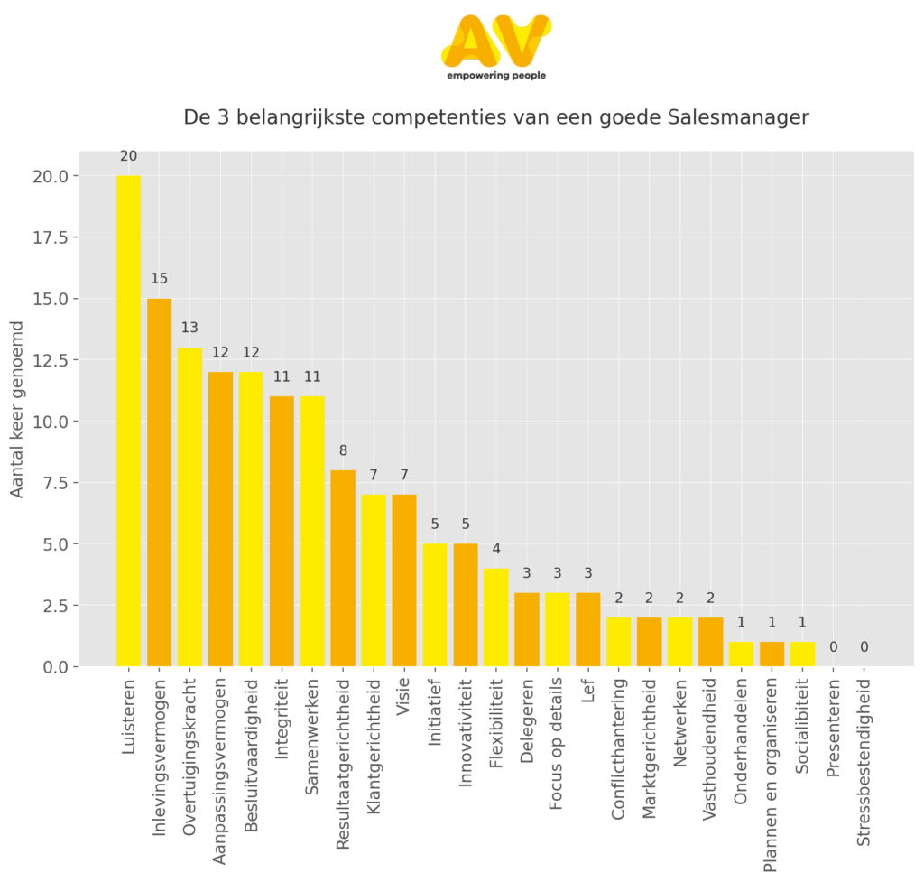Onthuld: de 3 belangrijkste competenties die goede salesmanagers onderscheiden